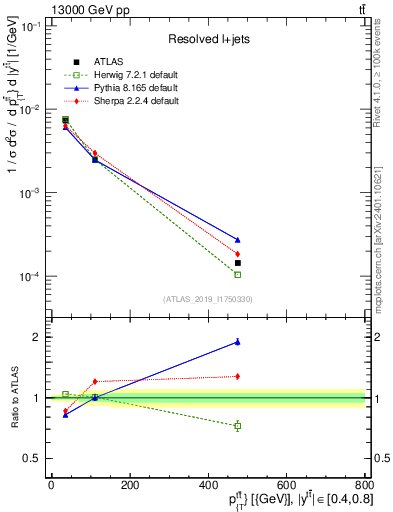 Plot of ttbar.pt in 13000 GeV pp collisions