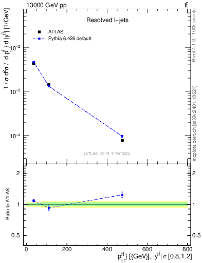 Plot of ttbar.pt in 13000 GeV pp collisions