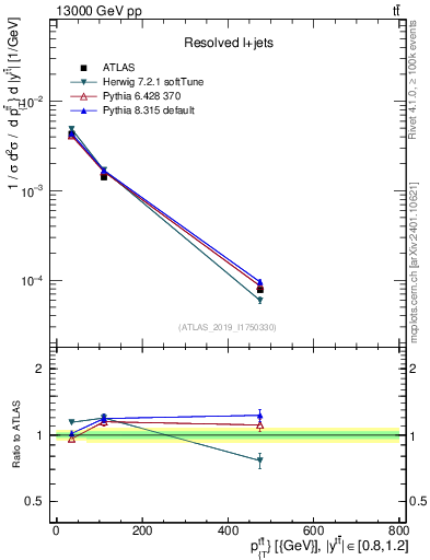 Plot of ttbar.pt in 13000 GeV pp collisions