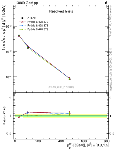 Plot of ttbar.pt in 13000 GeV pp collisions
