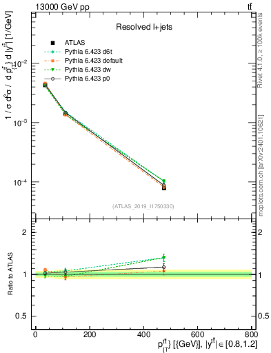 Plot of ttbar.pt in 13000 GeV pp collisions