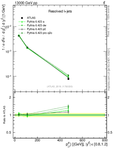 Plot of ttbar.pt in 13000 GeV pp collisions