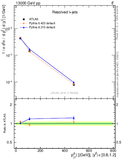 Plot of ttbar.pt in 13000 GeV pp collisions