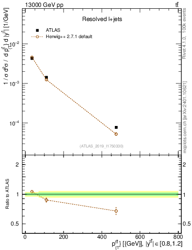Plot of ttbar.pt in 13000 GeV pp collisions