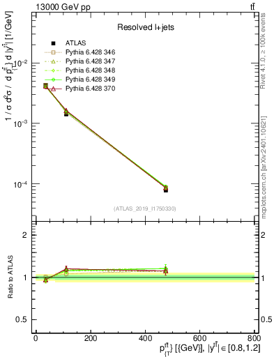 Plot of ttbar.pt in 13000 GeV pp collisions