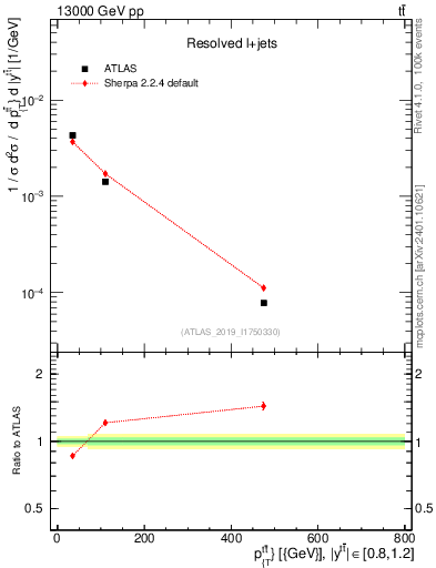 Plot of ttbar.pt in 13000 GeV pp collisions