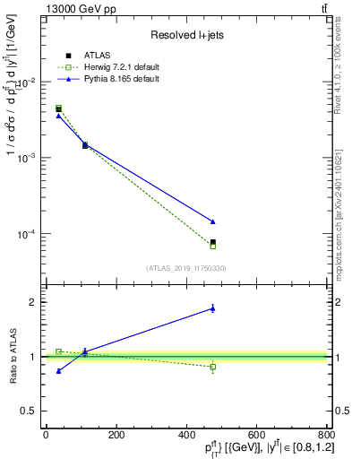 Plot of ttbar.pt in 13000 GeV pp collisions