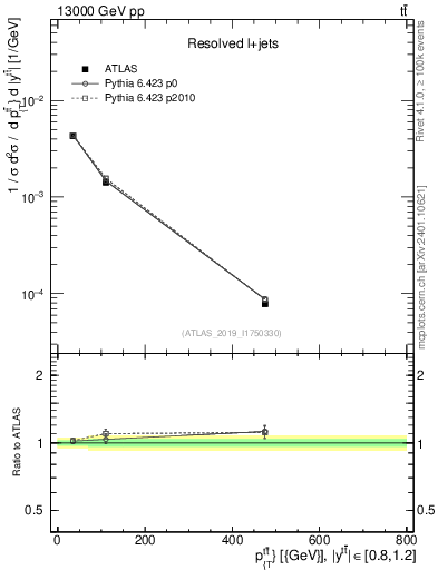 Plot of ttbar.pt in 13000 GeV pp collisions
