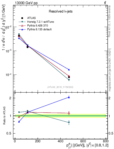 Plot of ttbar.pt in 13000 GeV pp collisions