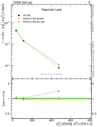 Plot of ttbar.pt in 13000 GeV pp collisions