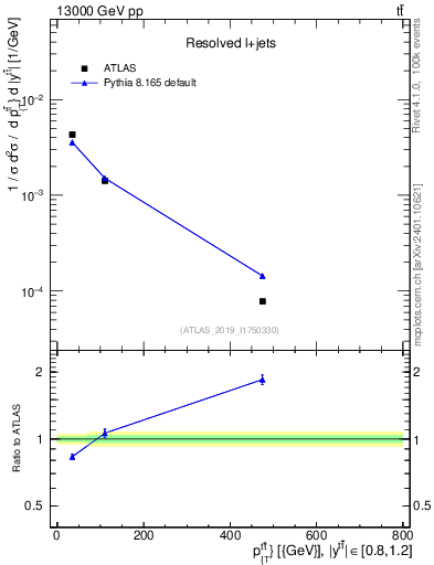 Plot of ttbar.pt in 13000 GeV pp collisions