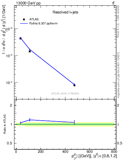Plot of ttbar.pt in 13000 GeV pp collisions