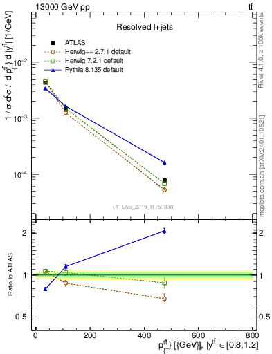 Plot of ttbar.pt in 13000 GeV pp collisions
