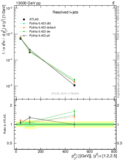 Plot of ttbar.pt in 13000 GeV pp collisions