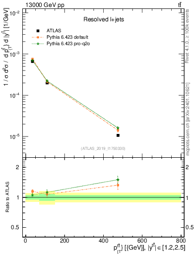Plot of ttbar.pt in 13000 GeV pp collisions