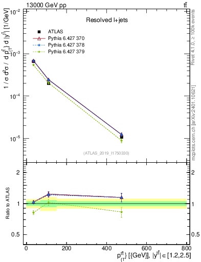 Plot of ttbar.pt in 13000 GeV pp collisions