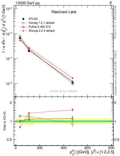 Plot of ttbar.pt in 13000 GeV pp collisions