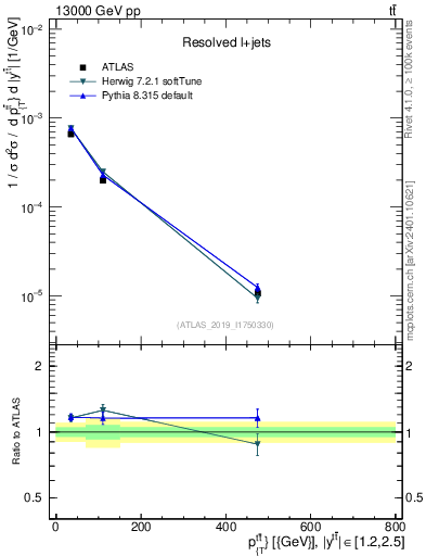 Plot of ttbar.pt in 13000 GeV pp collisions