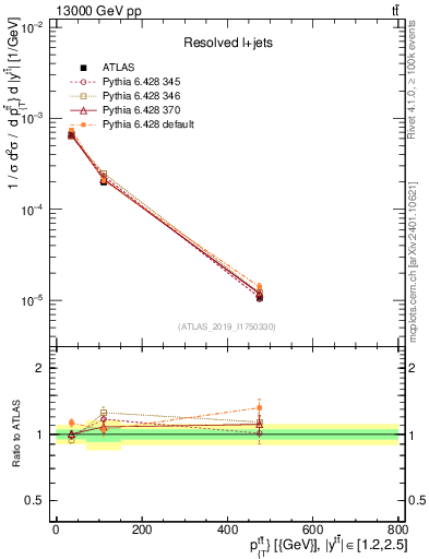 Plot of ttbar.pt in 13000 GeV pp collisions