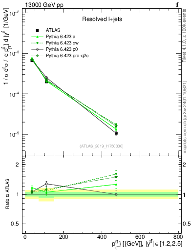 Plot of ttbar.pt in 13000 GeV pp collisions