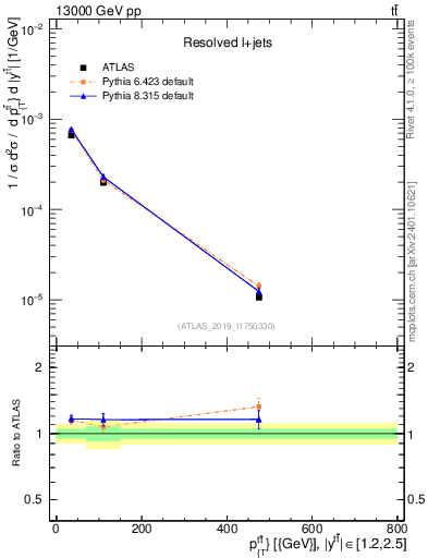Plot of ttbar.pt in 13000 GeV pp collisions