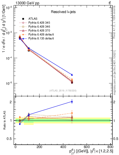 Plot of ttbar.pt in 13000 GeV pp collisions