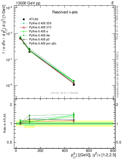 Plot of ttbar.pt in 13000 GeV pp collisions