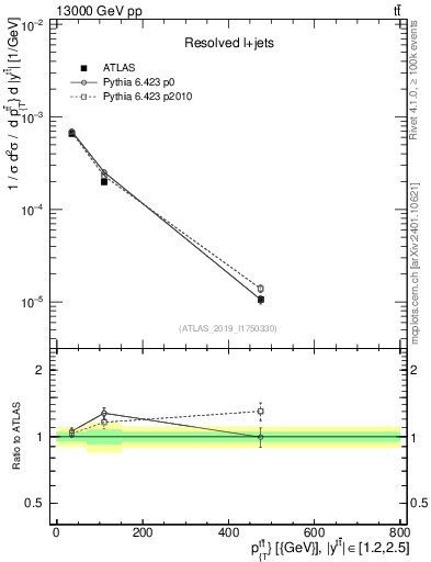 Plot of ttbar.pt in 13000 GeV pp collisions