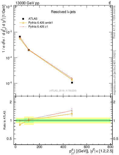 Plot of ttbar.pt in 13000 GeV pp collisions