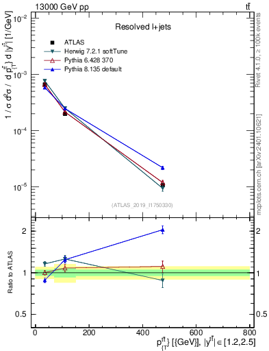 Plot of ttbar.pt in 13000 GeV pp collisions