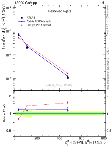 Plot of ttbar.pt in 13000 GeV pp collisions