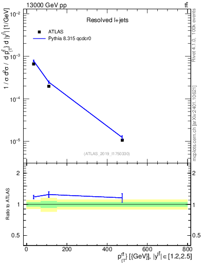 Plot of ttbar.pt in 13000 GeV pp collisions