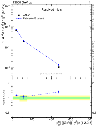Plot of ttbar.pt in 13000 GeV pp collisions