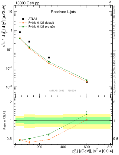 Plot of ttbar.pt in 13000 GeV pp collisions