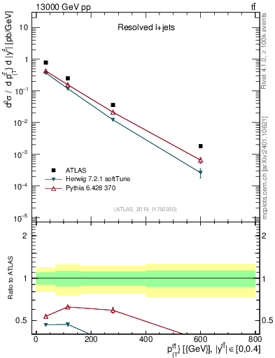 Plot of ttbar.pt in 13000 GeV pp collisions