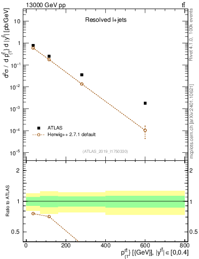 Plot of ttbar.pt in 13000 GeV pp collisions