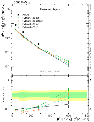 Plot of ttbar.pt in 13000 GeV pp collisions