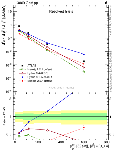 Plot of ttbar.pt in 13000 GeV pp collisions