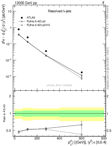 Plot of ttbar.pt in 13000 GeV pp collisions