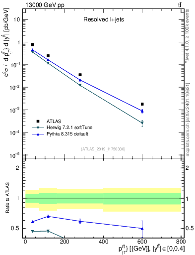 Plot of ttbar.pt in 13000 GeV pp collisions