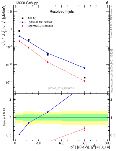 Plot of ttbar.pt in 13000 GeV pp collisions
