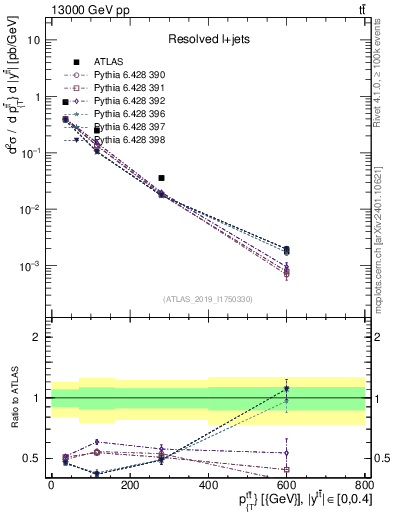 Plot of ttbar.pt in 13000 GeV pp collisions