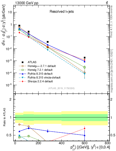 Plot of ttbar.pt in 13000 GeV pp collisions