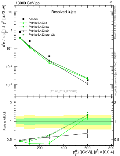 Plot of ttbar.pt in 13000 GeV pp collisions