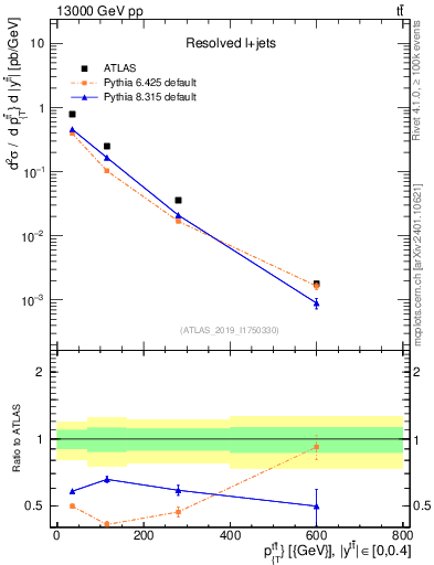 Plot of ttbar.pt in 13000 GeV pp collisions