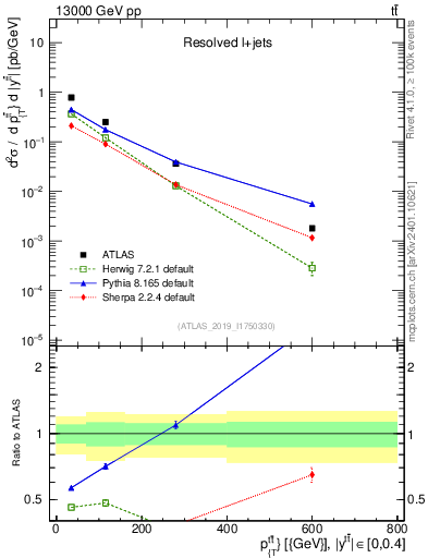 Plot of ttbar.pt in 13000 GeV pp collisions