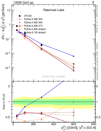 Plot of ttbar.pt in 13000 GeV pp collisions