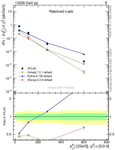 Plot of ttbar.pt in 13000 GeV pp collisions