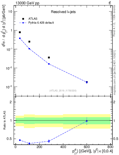 Plot of ttbar.pt in 13000 GeV pp collisions