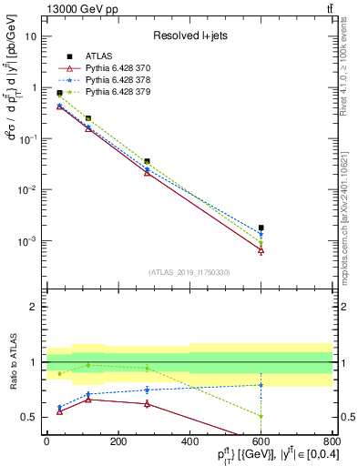 Plot of ttbar.pt in 13000 GeV pp collisions